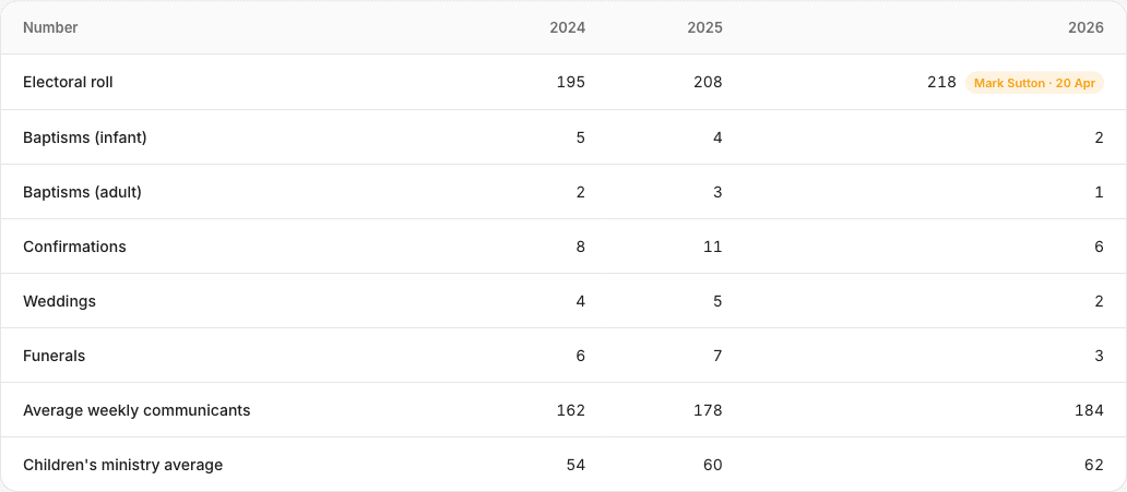 The Year Overview table inside the real product — electoral roll, baptisms, confirmations, weddings, funerals, communicants and children's ministry averages across 2024–2026, with an audit badge showing who last edited a value and when.